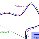 Distance and Displacement