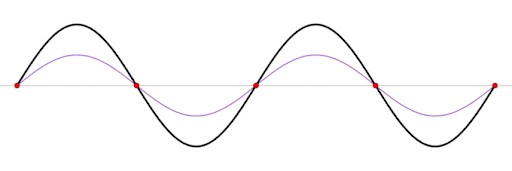 Resonance and Standing Waves