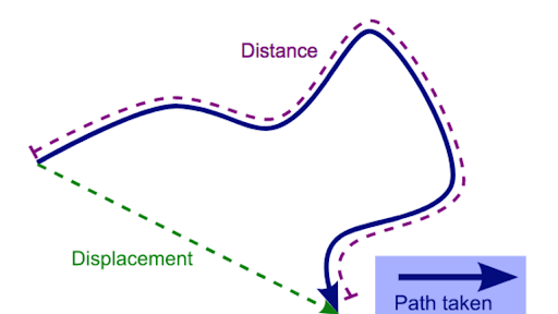 Distance and Displacement