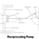 Model Testing and Similarity of Pumps