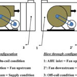 Psychrometric representation for blow-through AHU