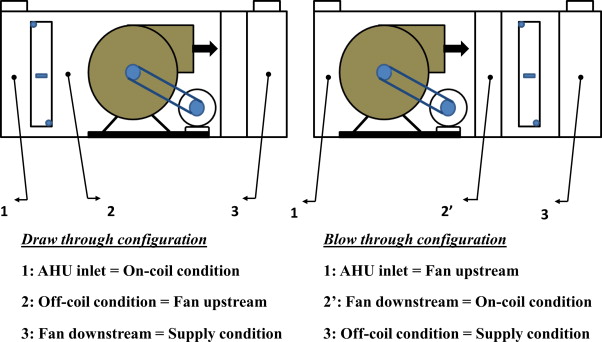 Psychrometric representation for blow-through AHU