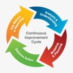 Concept of continuous improvement by TQM