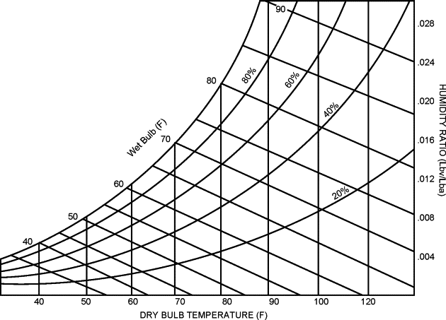 Psychrometric chart
