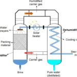 Heating and Dehumidification (Chemical Dehydration)