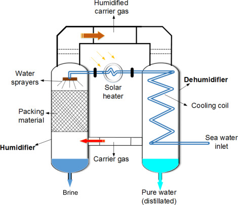 Heating and Dehumidification (Chemical Dehydration)