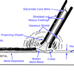 Shielded Metal-arc Welding (SMAW)