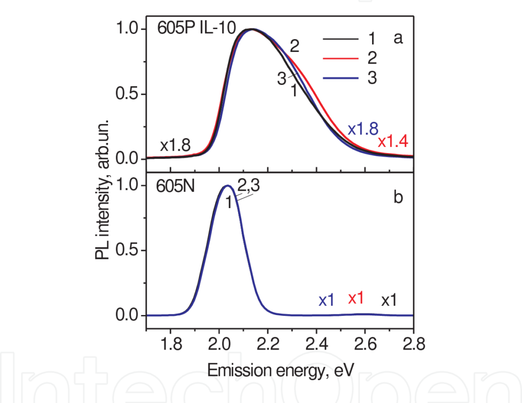 Physical Reasons of Emission Varying in CdSe/ZnS and CdSeTe/ZnS Quantum Dots at Bioconjugation to Antibodies