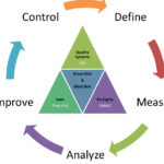 What is six sigma?