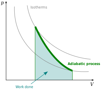 Adiabatic Processes