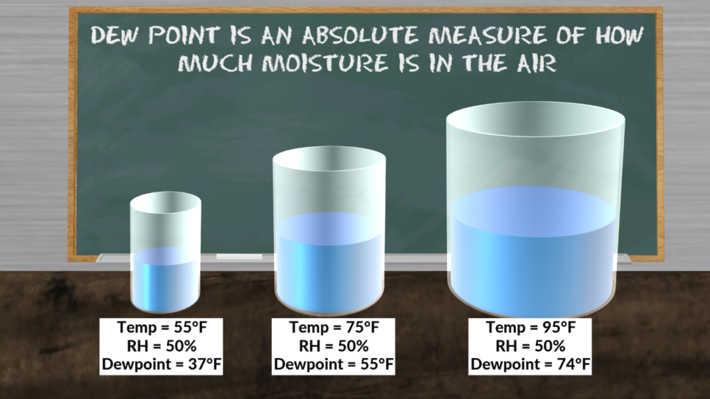Dew Point