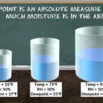 Dew Point