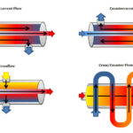 Heat Exchanger Designs
