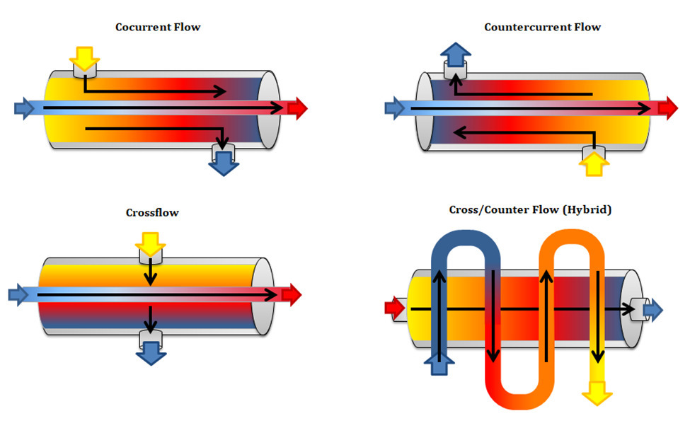 Heat Exchanger Designs