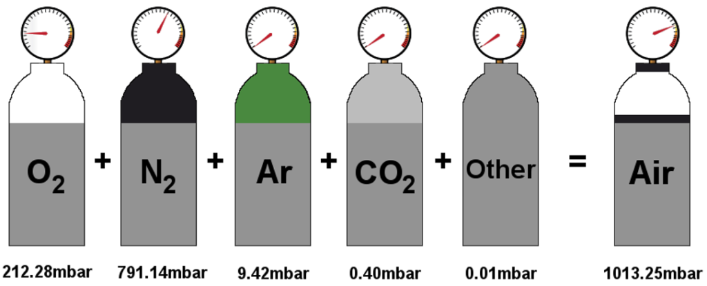 Amagat’s & Dalton’s Law