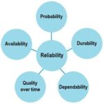 Characteristics of Reliability
