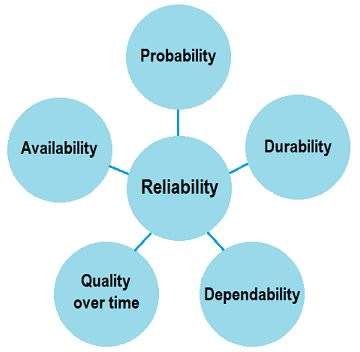 Characteristics of Reliability
