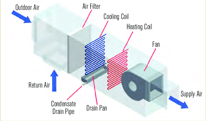 Psychrometric Representation for Draw-through AHU Arrangement