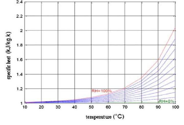 Humid specific heat