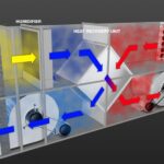 Humidification (Heating or Cooling)