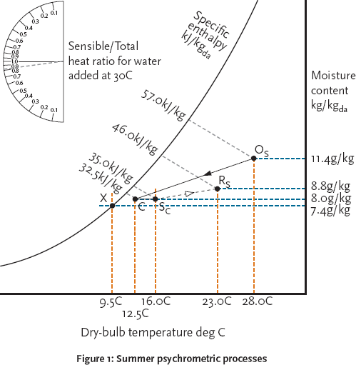 APPLICATION OF PSYCHROMETRICS TO COOLING COIL SIZING