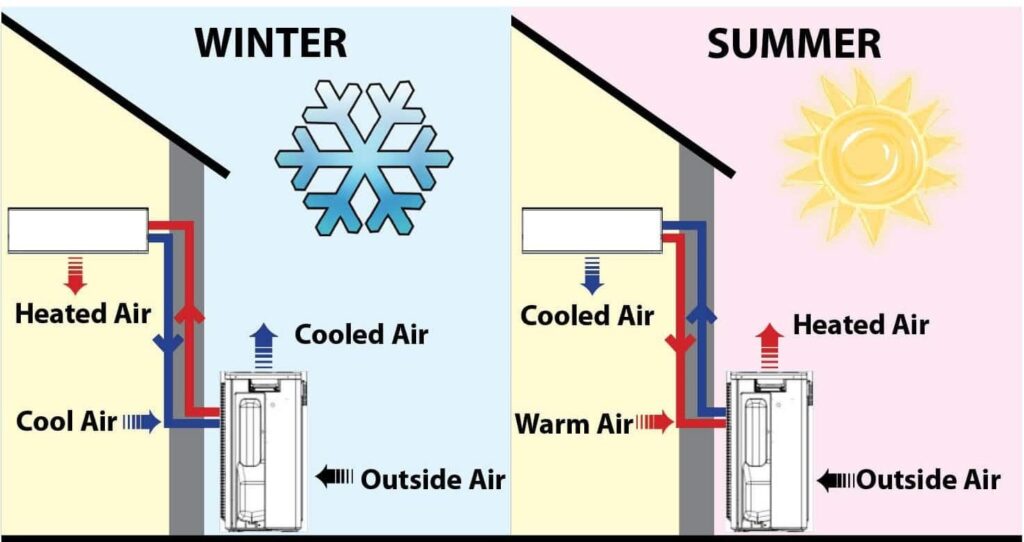 How Heat Works