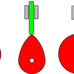 Classification of Cams