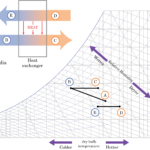PSYCHROMETRIC PROCESS AS APPLICABLE TO DIFFERENT REGIONS
