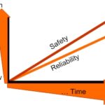 Approaches to Ensuring the Reliability and Safety