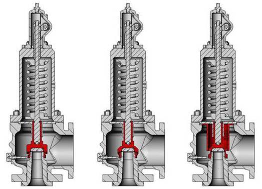 Spring loaded safety valve (Ramsbotom Safety Valve)
