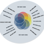 ISO is a management system standard