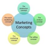 Marketing Concepts