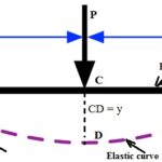Deflection of Beams: Introduction