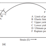 Stress-Strain Diagrams – Specimen under tension