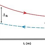 THE LOG MEAN TEMPERATURE DIFFERENCE METHOD