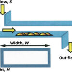 Shear Stress, τ