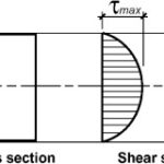 Shear stresses in beams of rectangular cross section