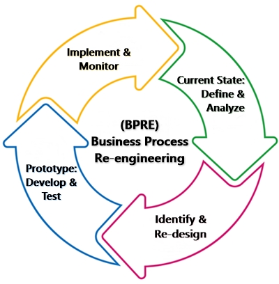 Reengineering Approach