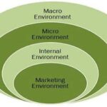 Marketing Environment