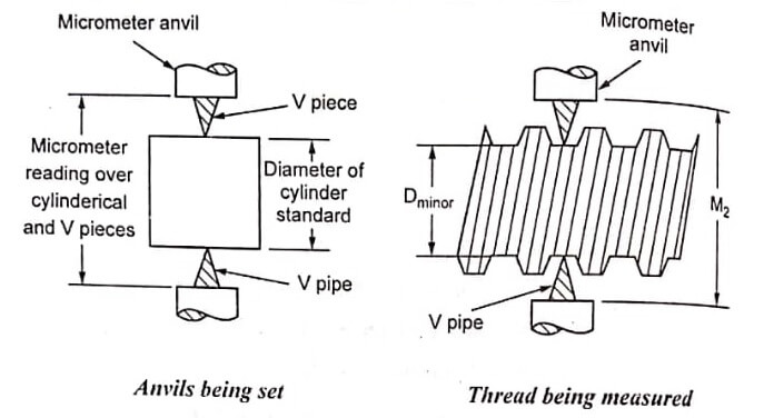 MEASUREMENT OF VARIOUS ELEMENTS O THREAD