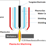 Plasma Arc Machining (PAM)