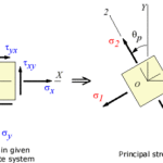 Principal Stresses and Maximum Shear Stresses
