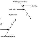 Process Parameters and Machining Characteristics