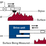 SURFACE FINISH MEASUREMENT