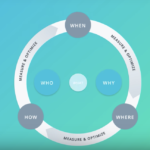 Marketing Framework