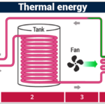 THERMAL ENERGY BASED PROCESSES