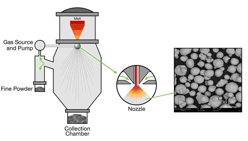 Gas Atomization