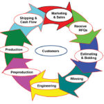 The Organizational Process Chart