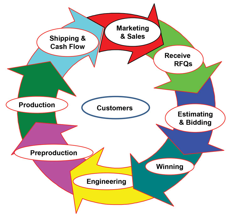 The Organizational Process Chart