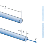 The elongation or shortening (δ)